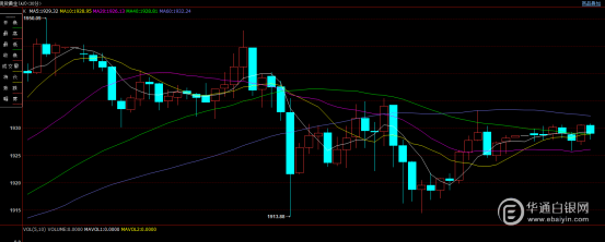 金银价格高位盘整，白银持续震荡于25.30美元，目光锁定俄乌二轮谈判及今夜非农数据！休闲区蓝鸢梦想 - Www.slyday.coM
