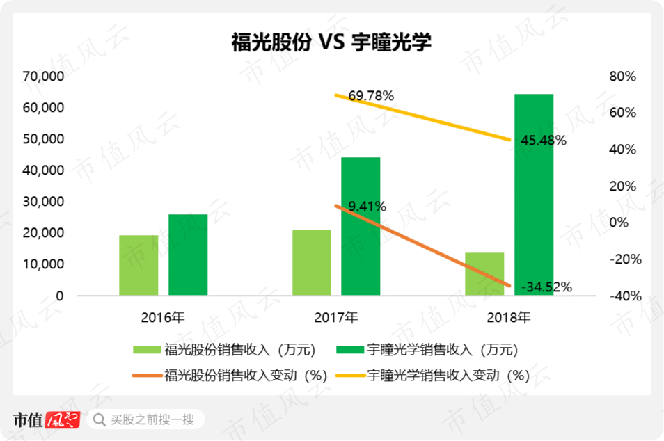 (来源:福光股份和宇瞳光学招股说明书,只针对海康威视和大华股份的销售收入)