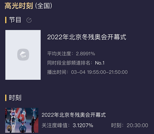 热搜第一!冬残奥会收视登顶,破防瞬间:盲人选手点火被喊加油休闲区蓝鸢梦想 - Www.slyday.coM 热搜第一!冬残奥会收视登顶,破防瞬间:盲人选手点火被喊加油休闲区蓝鸢梦想 - Www.slyday.coM