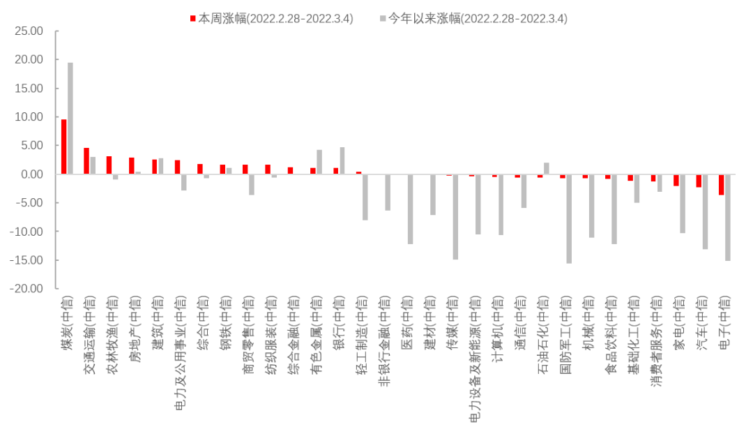 数据来源：Wind，中信一级行业分类，截至2022年3月4日