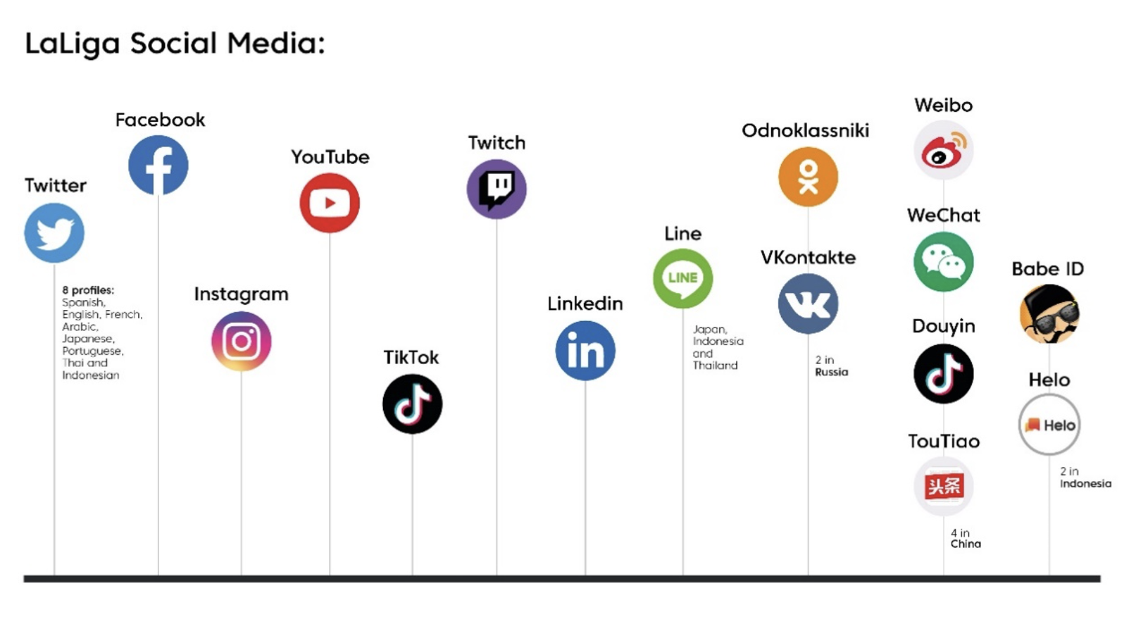 西甲联盟全球社交媒体关注总量超15亿