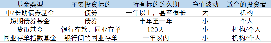 表：不同类型的短期理财产品的区别  来源：基金公告 界面新闻研究部整理