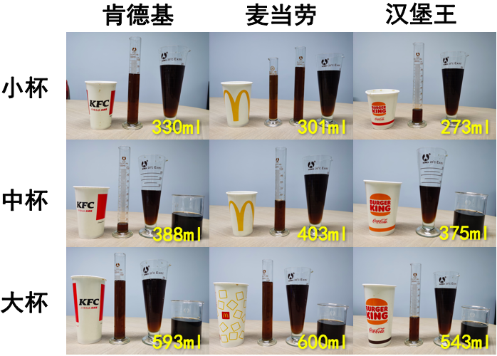 乍一看,你可能发现汉堡王的大,中,小杯可乐都比前两家少.