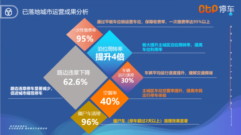 停車運營管理方面臨運營成本高、收費難、欠費追繳難的困境該如何破？