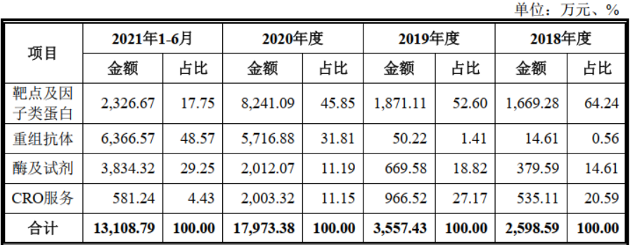 数据来源：近岸蛋白招股书