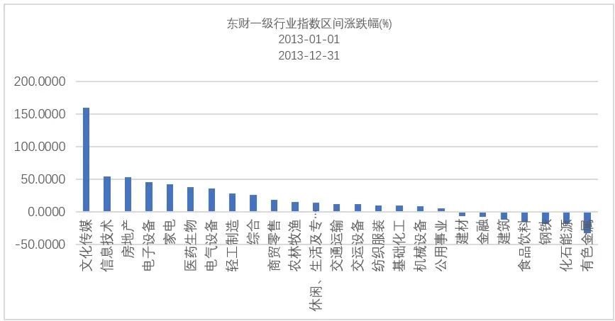 数据来源：Choice