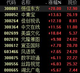 “元宇宙概念异动：这些产业或将率先落地 投资机会在哪里？