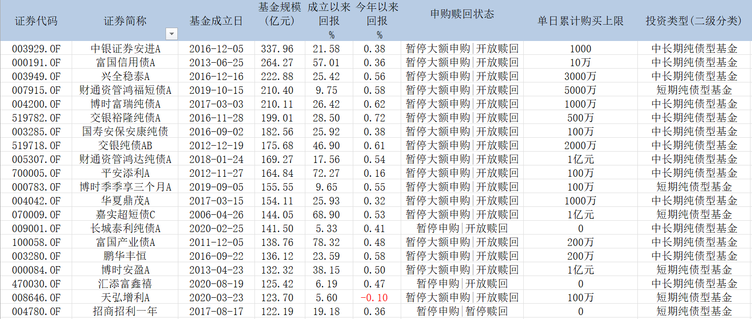 “年内已有160只债基限购，震荡市里纯债基金变超香