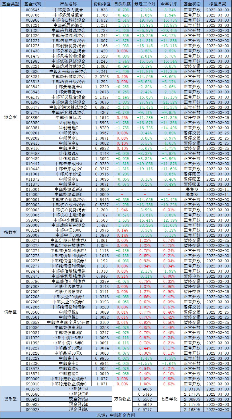 “中邮早餐汇220304