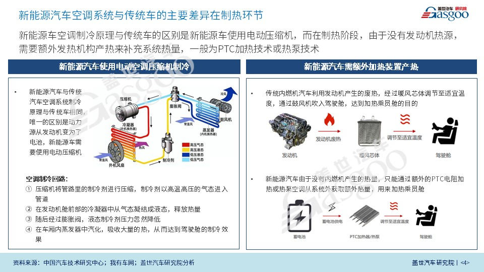 热泵技术有望是新能源汽车空调最佳的解决方案 | 新能源汽车空调热管理系统行业报告