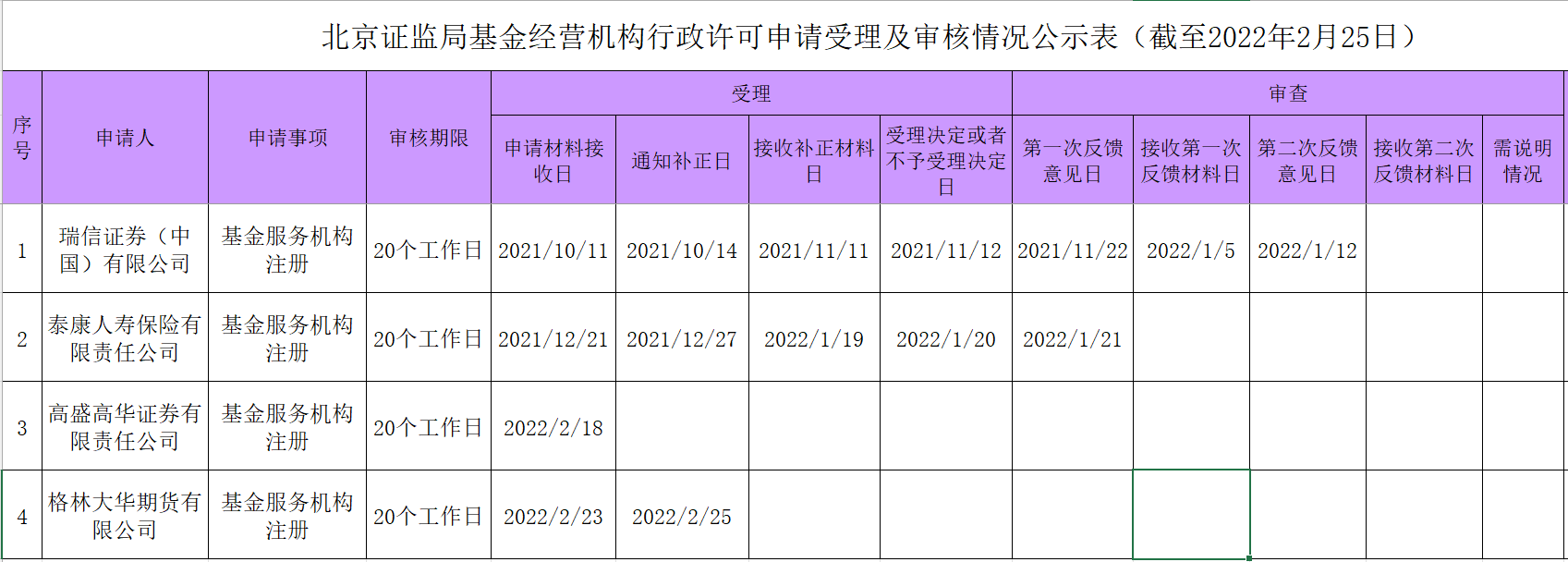 表:截至2月25日,北京证监局收到4个基金服务机构的注册申请 来源:北京证监局