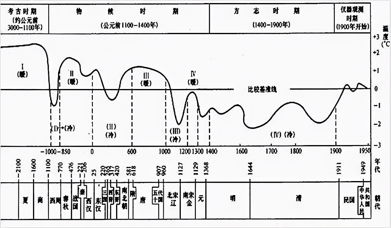 根据著名物候学家竺可桢的《中国近五千年来气候变迁的初步研究》,在