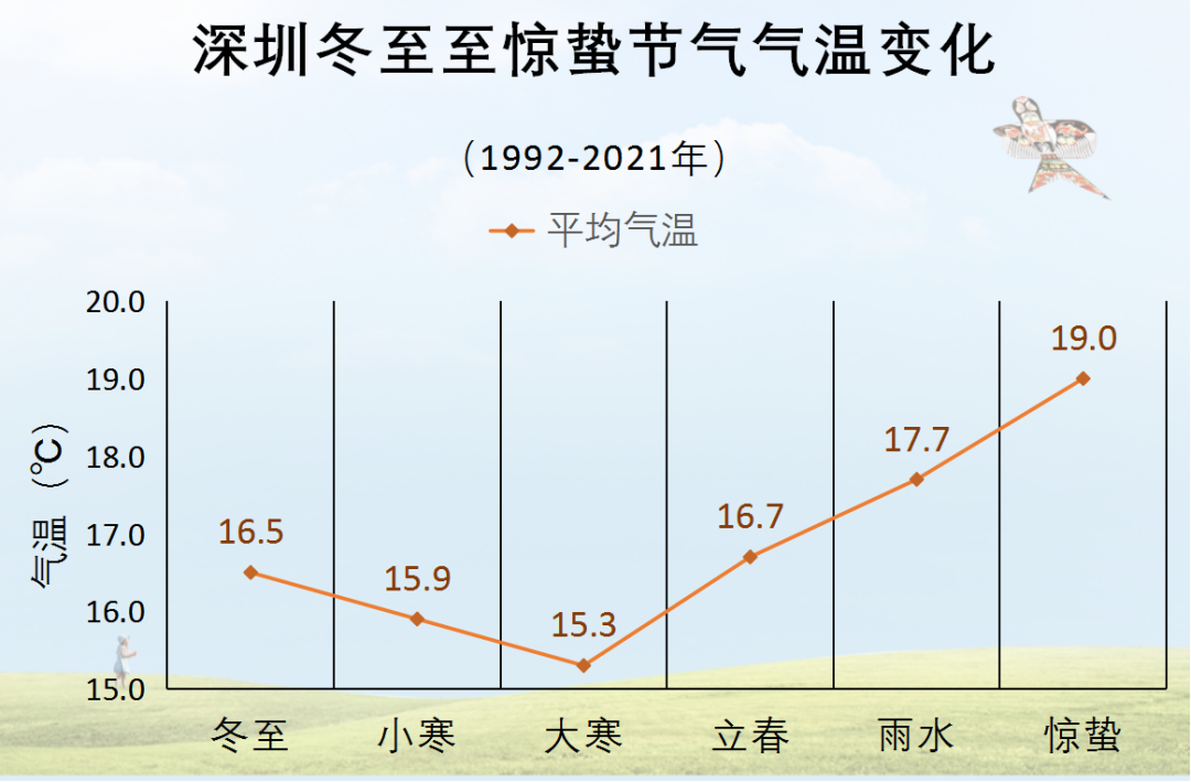 深圳冬至至惊蛰节气气温变化