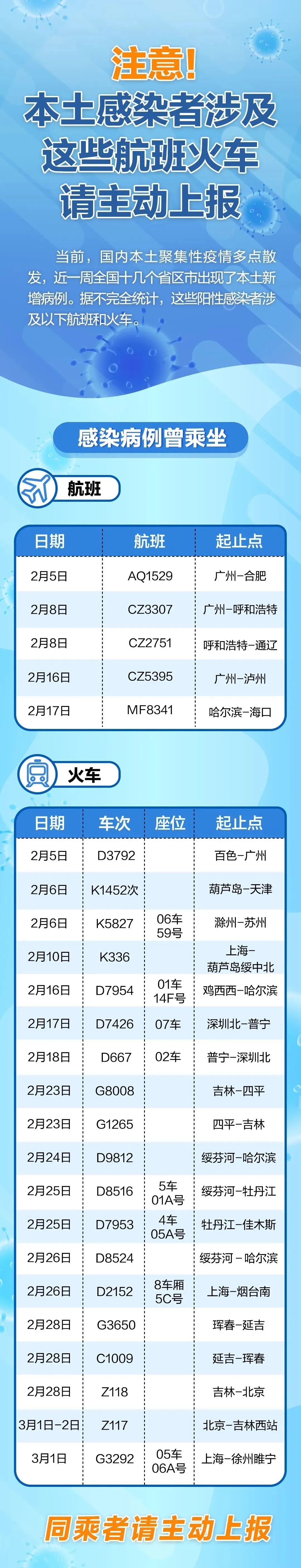 黑龙江新增本土确诊病例1例！黑河无症状感染者轨迹发布！本土感染者涉及这些航班火车！哈市最新排查管控政策发布！休闲区蓝鸢梦想 - Www.slyday.coM