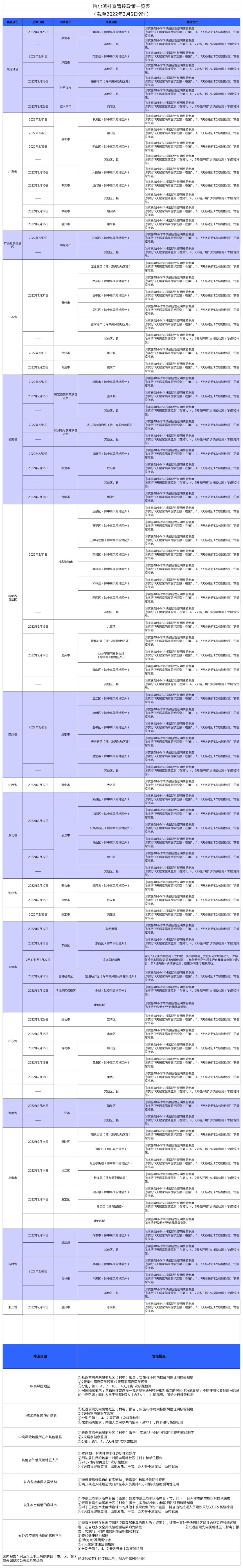 黑龙江新增本土确诊病例1例！黑河无症状感染者轨迹发布！本土感染者涉及这些航班火车！哈市最新排查管控政策发布！休闲区蓝鸢梦想 - Www.slyday.coM