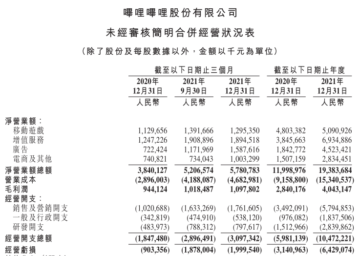 “巨亏68亿！B站亏损幅度加大，首次给出扭亏时间表，有信心在两年后盈亏平衡！