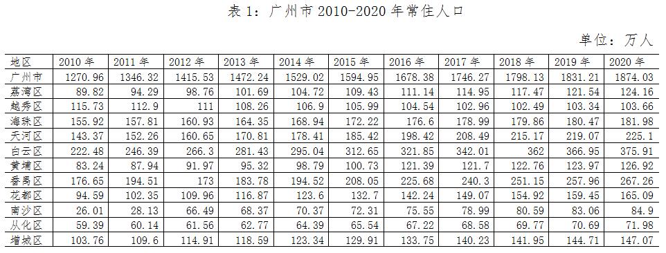 广州市常住人口数据出炉一年增加703万人