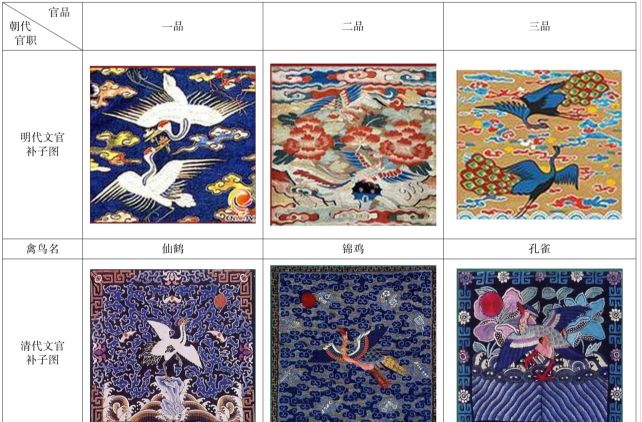 由此可证,清代官服的"补子"是在清朝政府入关后,为加强政治管理,而