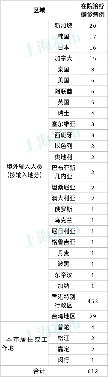 上海新增28例本土无症状感染者，无新增本土新冠肺炎确诊病例休闲区蓝鸢梦想 - Www.slyday.coM