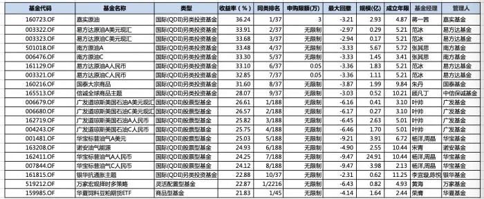 今年以来收益排名前二十基金名单 数据来源:Wind
