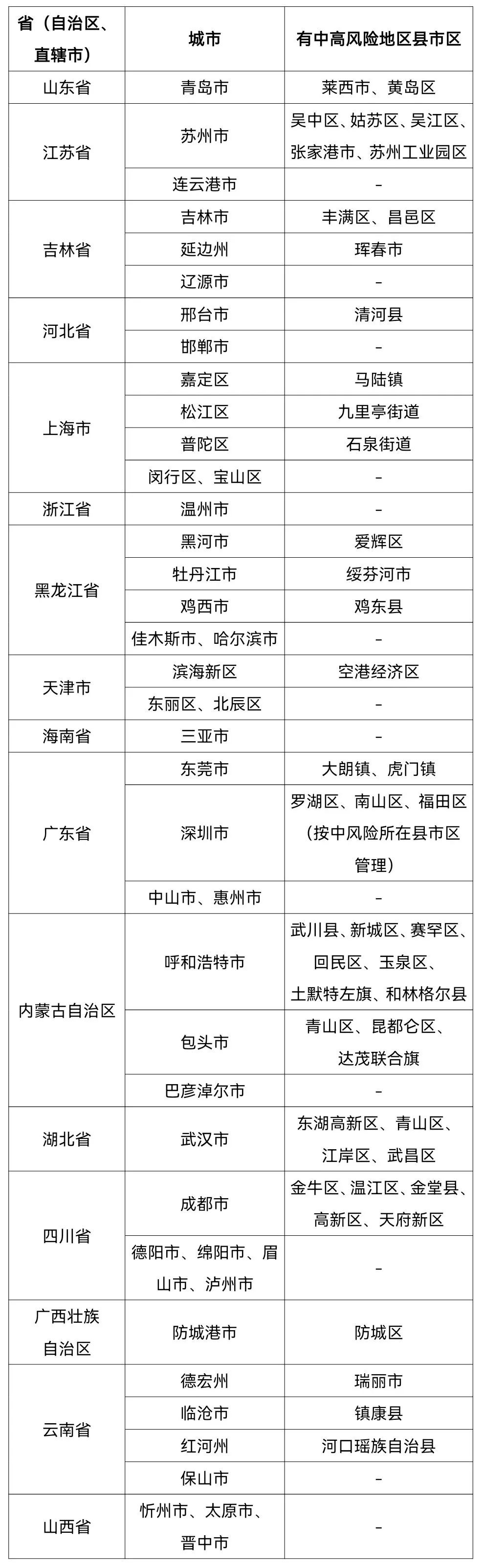 青岛莱西累计确诊91例！黄岛区疫情溯源查明！日照发布紧急提醒！休闲区蓝鸢梦想 - Www.slyday.coM