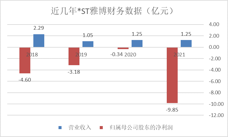 14天8板，巨亏近10亿后，重整完成的*ST雅博要“摘帽”了？