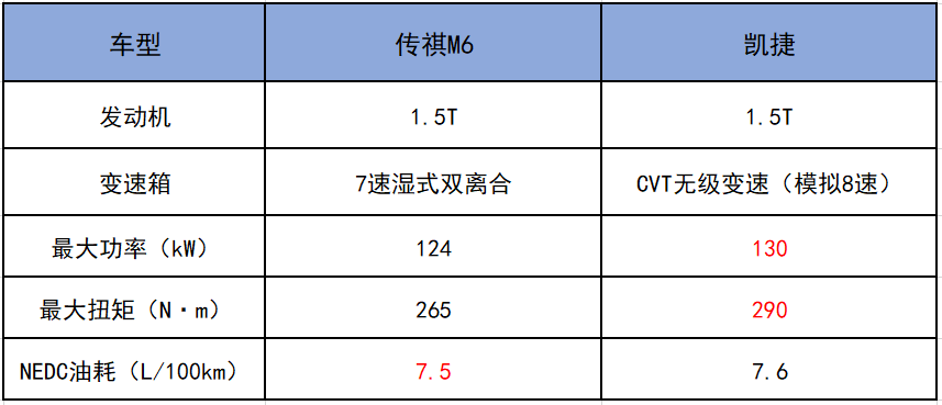 6座车比7座车更好吗？传祺M6遇上凯捷，差别就出来了