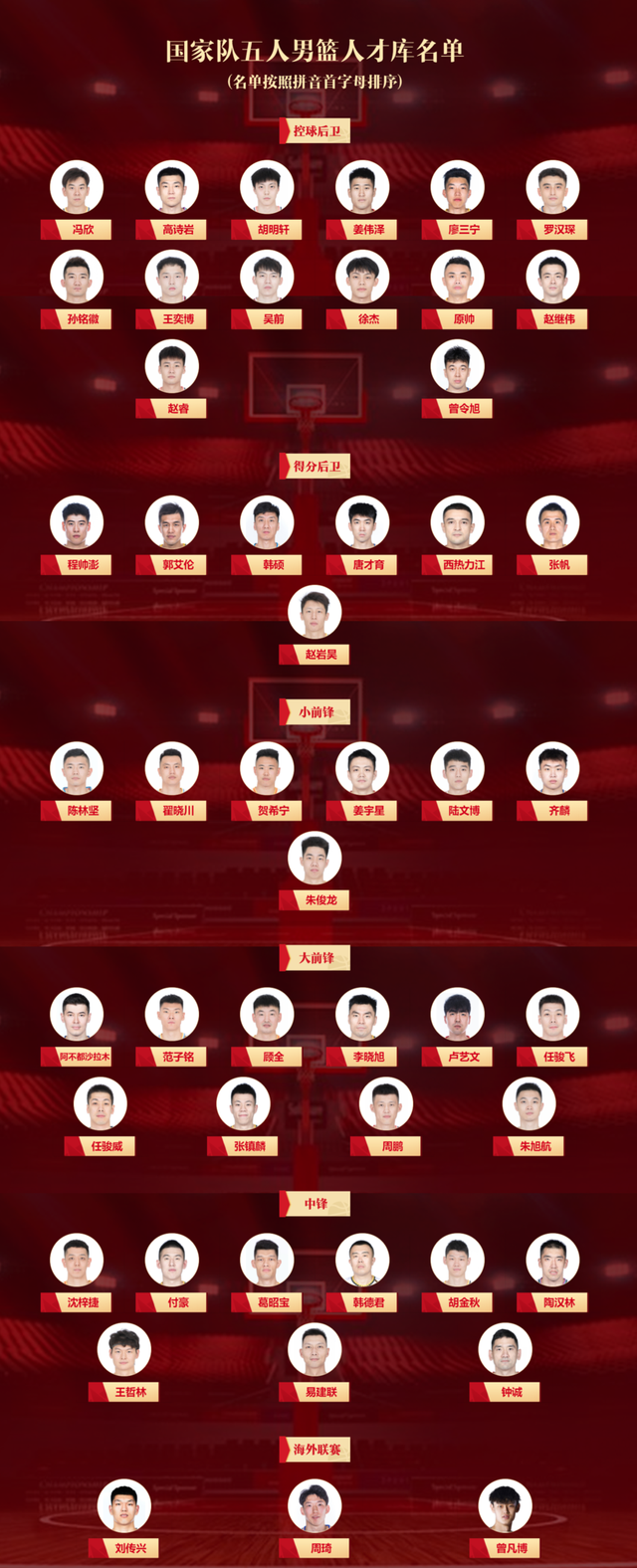 中国篮球人才库名单!男篮易建联周琦领衔,女篮李月汝李梦在列休闲区蓝鸢梦想 - Www.slyday.coM 中国篮球人才库名单!男篮易建联周琦领衔,女篮李月汝李梦在列休闲区蓝鸢梦想 - Www.slyday.coM