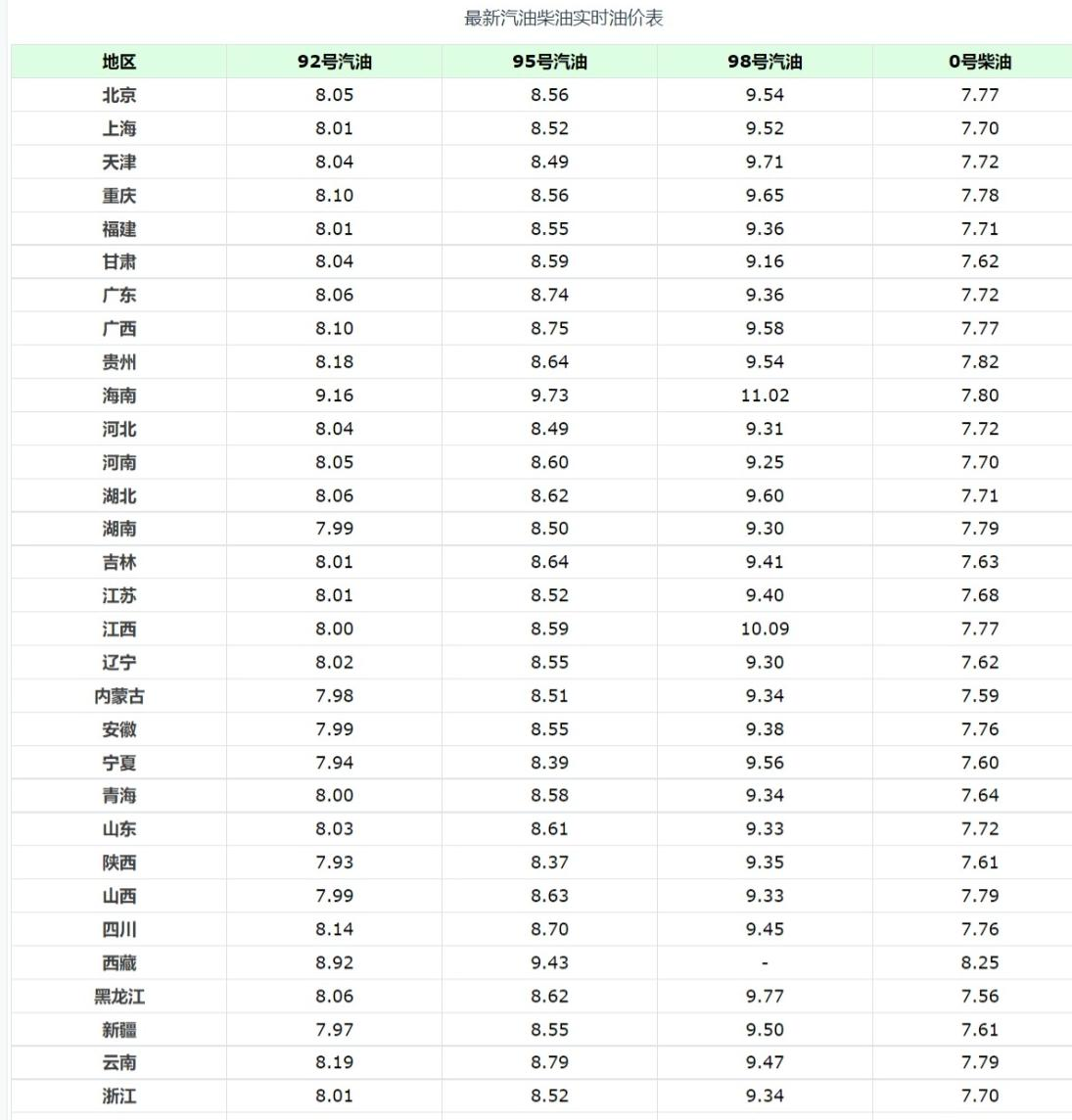 92号汽油进入8元时代，油价涨后买车千万别忘了算算这笔账休闲区蓝鸢梦想 - Www.slyday.coM