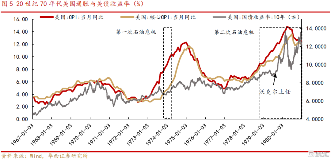 复盘70年代原油价格大涨及对大类资产的影响