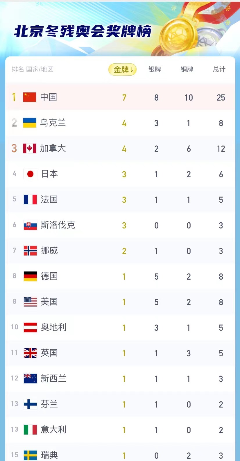 一次到手3个金容融，中国队夺牌速度有多快？休闲区蓝鸢梦想 - Www.slyday.coM