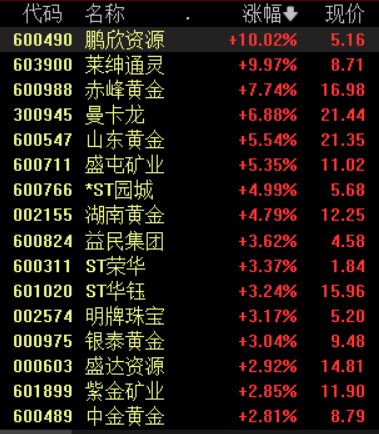 “全球避险情绪持续高涨，黄金板块还能买入吗？