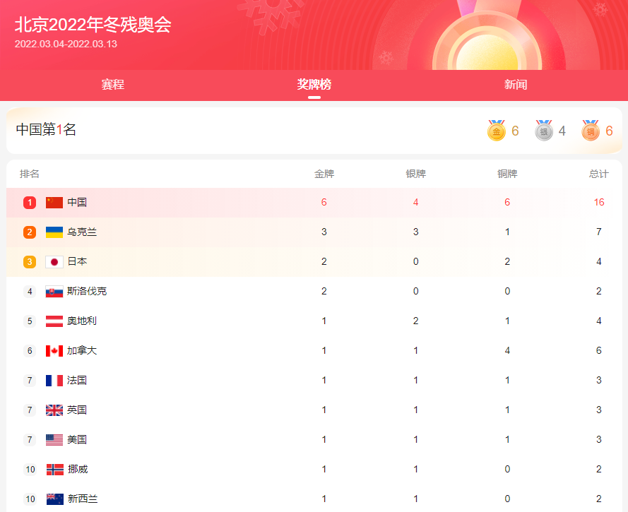 16枚！中国队夺牌速度太快了！休闲区蓝鸢梦想 - Www.slyday.coM