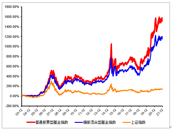 数据来源:Wind,2003.12.31-2021.12.31