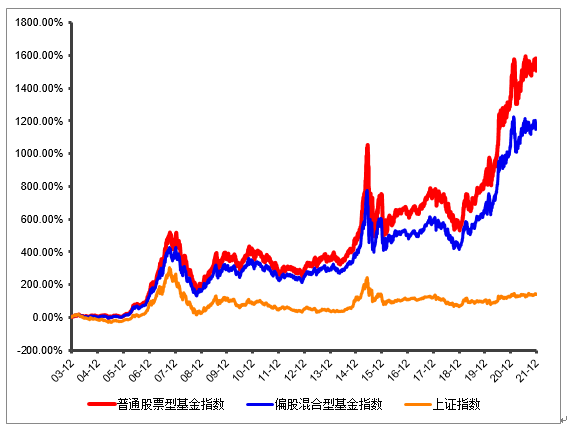 数据来源：Wind，2003.12.31-2021.12.31