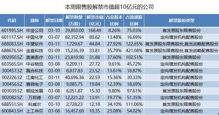 660亿市值限售股本周上市，中金公司解禁市值超百亿