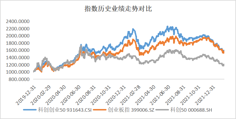 数据来源:wind,时间截至2022.2.18