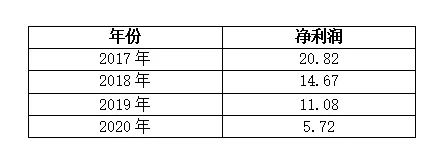 数据来源:公司历年年报