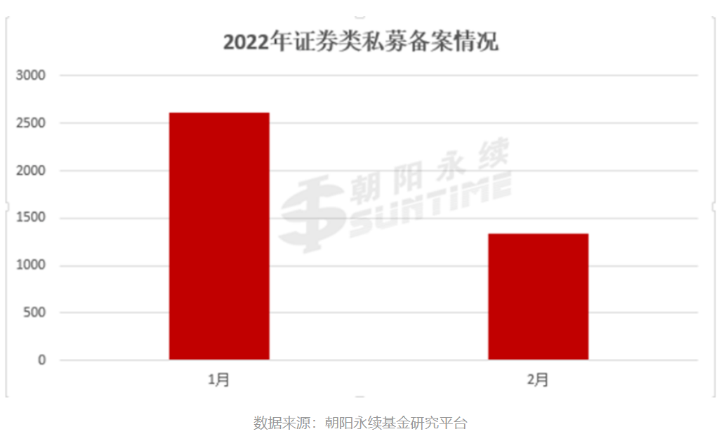 净值大幅回撤，2月证券类私募基金产品发行“断崖式”下跌