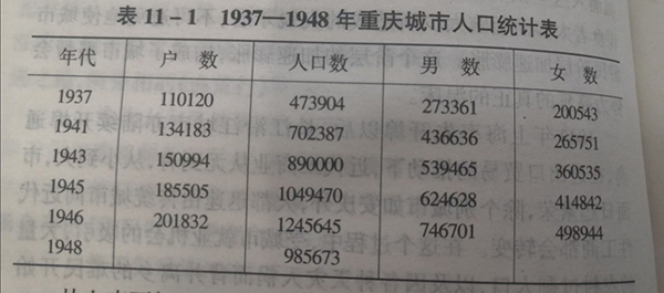 重庆1937-1948年人口变化.