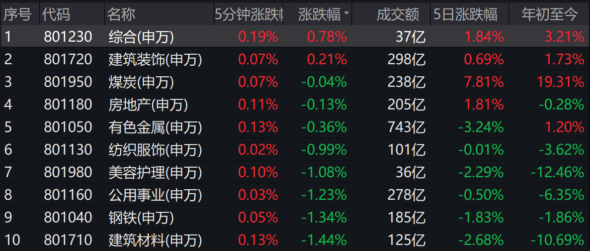 “A股再迎调整，何时止跌？分析师称或正加速赶底，轻仓应对