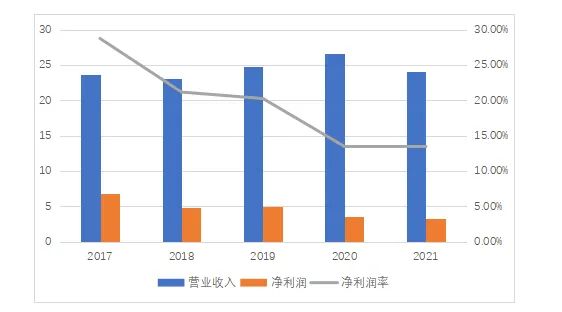 数据来源：银行财报