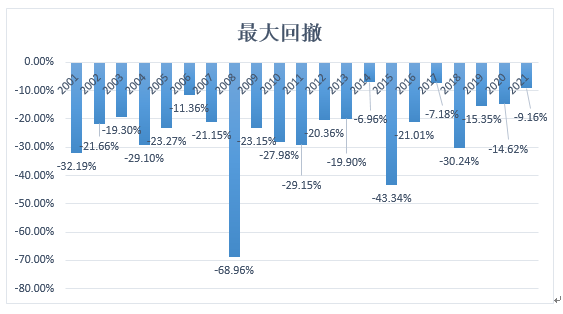   数据来源：Wind，2001.1.1-2021.12.31