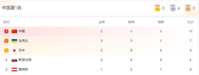 2小时，8枚奖牌！网友：我的祝贺已跟不上中国队夺牌速度休闲区蓝鸢梦想 - Www.slyday.coM