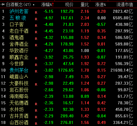 “五粮液重挫5%创近20个月新低 机构：白酒估值性价比凸显