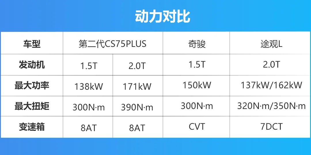 国产VS合资，第二代CS75PLUS比奇骏和途观L更值得选？