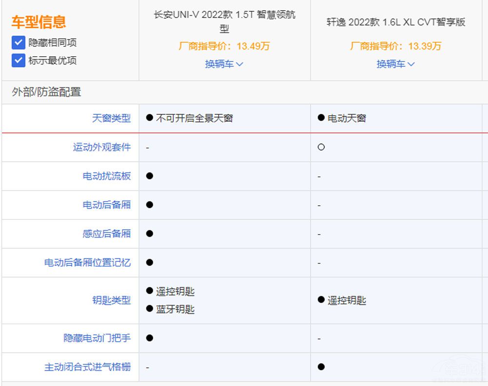 10W级家用轿车到底该如何选择，轩逸还是UNI-V?