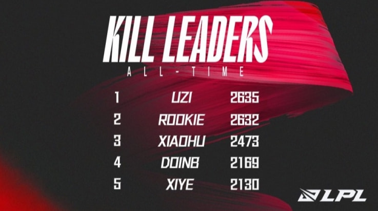 Uzi再不上场第一就没啦!Rookie一项数据即将登顶休闲区蓝鸢梦想 - Www.slyday.coM Uzi再不上场第一就没啦!Rookie一项数据即将登顶休闲区蓝鸢梦想 - Www.slyday.coM