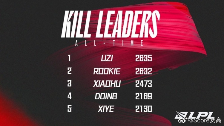 LPL官推发布选手击杀榜：Rookie即将超越Uzi休闲区蓝鸢梦想 - Www.slyday.coM