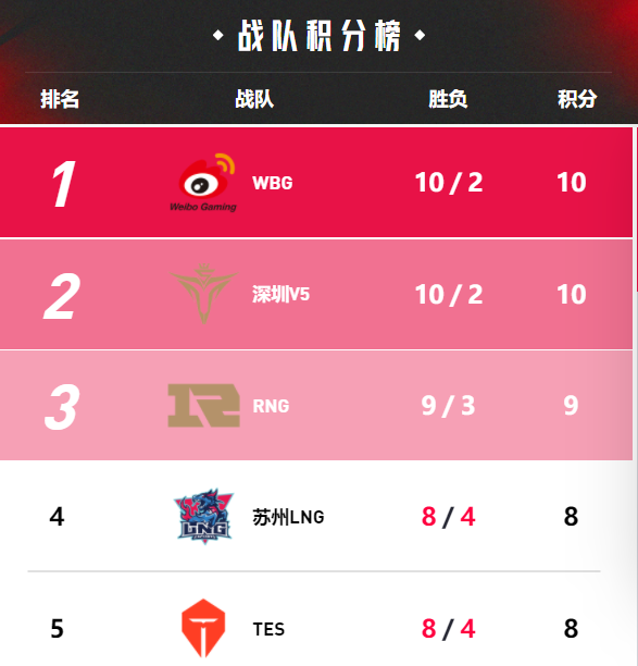 Rookie登顶LPL赛区击杀榜榜首,招牌英雄更是达到了100%胜率休闲区蓝鸢梦想 - Www.slyday.coM Rookie登顶LPL赛区击杀榜榜首,招牌英雄更是达到了100%胜率休闲区蓝鸢梦想 - Www.slyday.coM